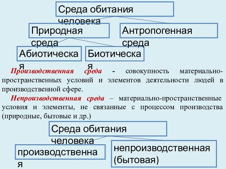 Среда обитания человека производственная непроизводственная (бытовая) Среда обитания человека Природная среда