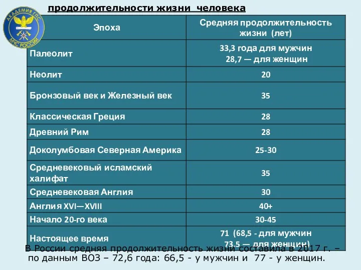 продолжительности жизни человека В России средняя продолжительность жизни составила в 2017