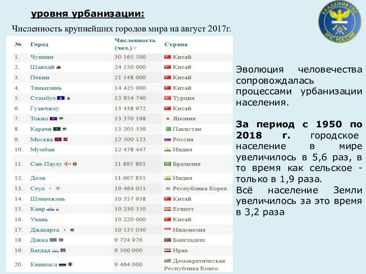 Эволюция человечества сопровождалась процессами урбанизации населения. За период с 1950 по