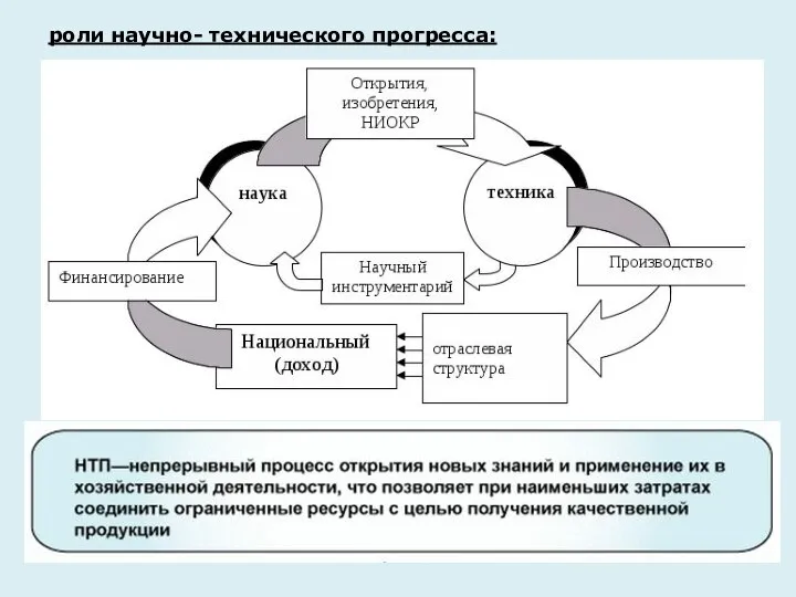 роли научно- технического прогресса: