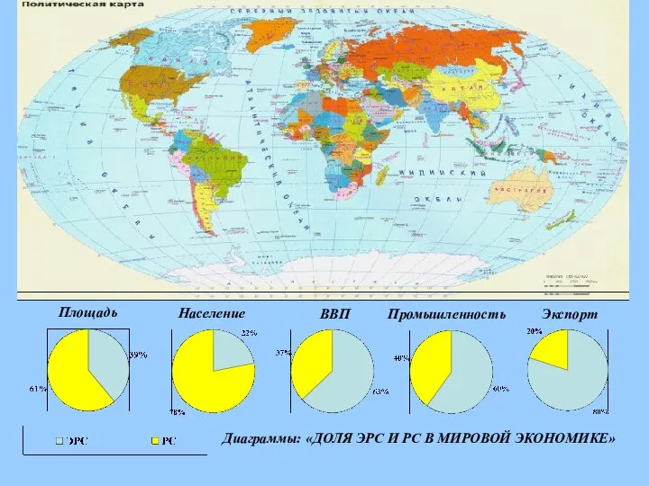 Диаграммы: «ДОЛЯ ЭРС И РС В МИРОВОЙ ЭКОНОМИКЕ» Площадь Население ВВП Промышленность Экспорт