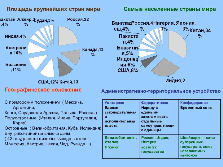 Площадь крупнейших стран мира Самые населенные страны мира Географическое положение С