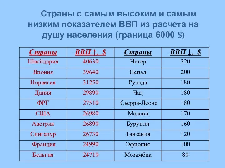 Страны с самым высоким и самым низким показателем ВВП из расчета