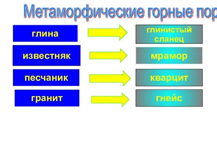 Метаморфические горные породы глина известняк песчаник гранит глинистый сланец мрамор кварцит гнейс