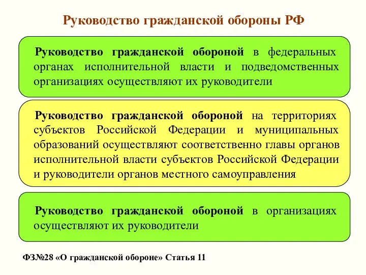 Руководство гражданской обороны РФ ФЗ№28 «О гражданской обороне» Статья 11 Руководство