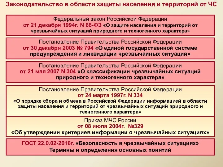 Федеральный закон Российской Федерации от 21 декабря 1994г. N 68-ФЗ «О