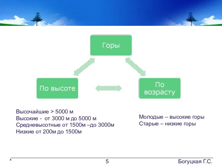 Высочайшие > 5000 м Высокие - от 3000 м до 5000