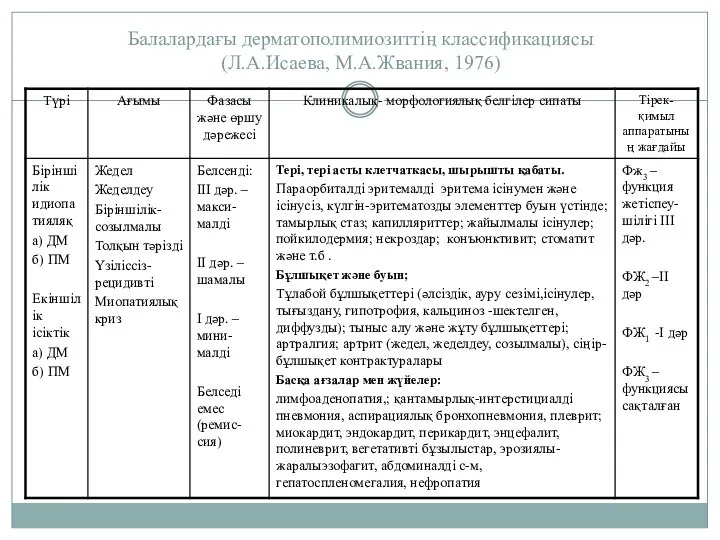 Балалардағы дерматополимиозиттің классификациясы (Л.А.Исаева, М.А.Жвания, 1976)