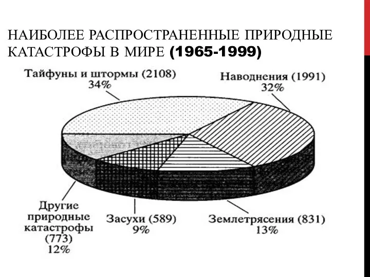 НАИБОЛЕЕ РАСПРОСТРАНЕННЫЕ ПРИРОДНЫЕ КАТАСТРОФЫ В МИРЕ (1965-1999)