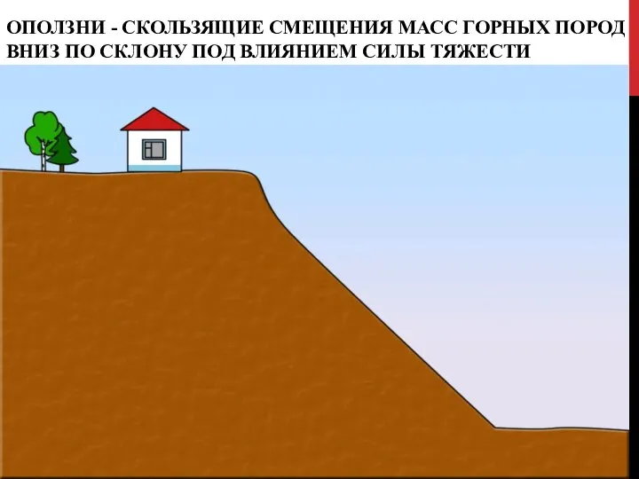 ОПОЛЗНИ - СКОЛЬЗЯЩИЕ СМЕЩЕНИЯ МАСС ГОРНЫХ ПОРОД ВНИЗ ПО СКЛОНУ ПОД ВЛИЯНИЕМ СИЛЫ ТЯЖЕСТИ