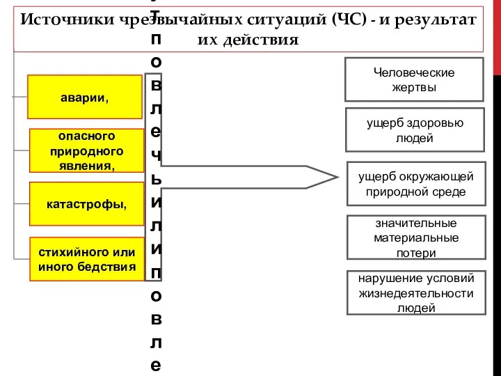 Источники чрезвычайных ситуаций (ЧС) - и результат их действия аварии, опасного