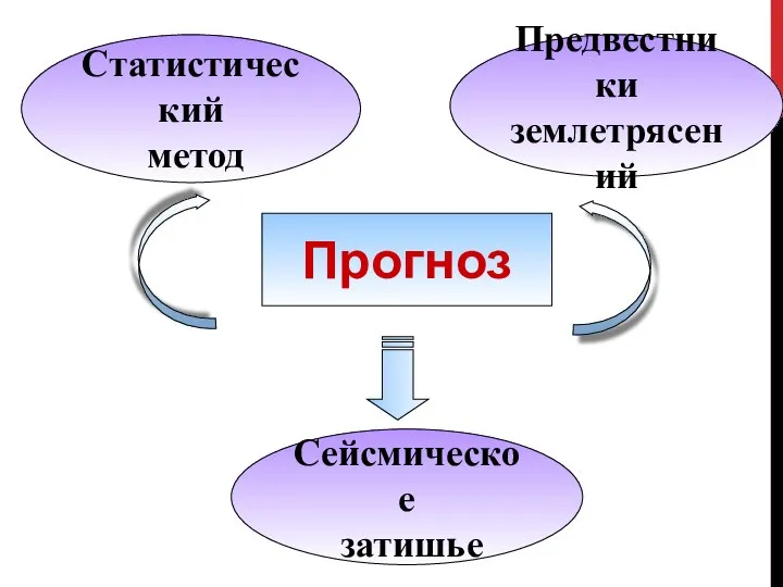 Прогноз Предвестники землетрясений Статистический метод Сейсмическое затишье