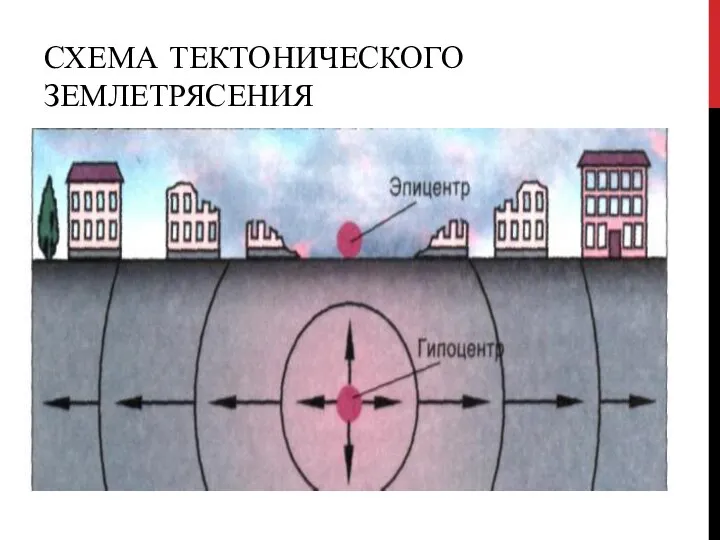 СХЕМА ТЕКТОНИЧЕСКОГО ЗЕМЛЕТРЯСЕНИЯ