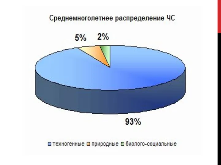 СТАТИСТИКА ЧС В РФ