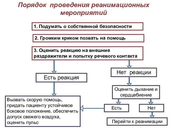 Порядок проведения реанимационных мероприятий 1. Подумать о собственной безопасности 2. Громким