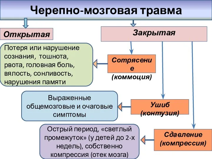 Черепно-мозговая травма Открытая Закрытая Ушиб (контузия) Сотрясение (коммоция) Сдавление (компрессия) Потеря