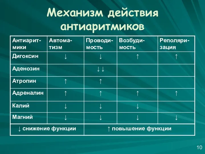 Механизм действия антиаритмиков 10