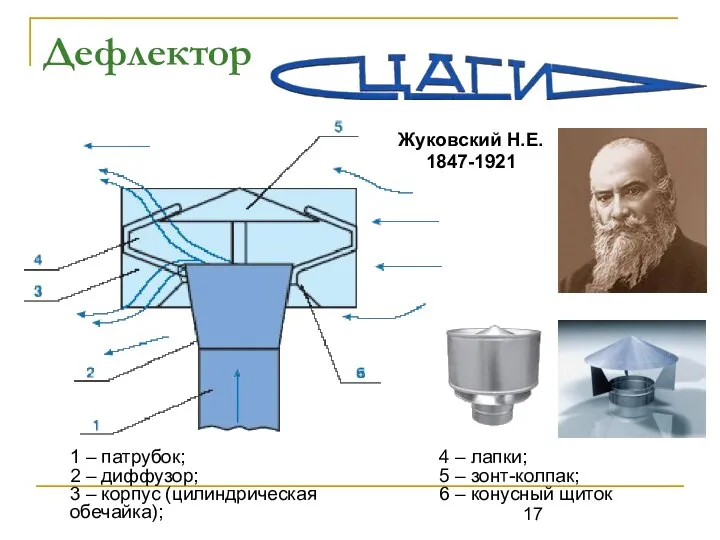 Дефлектор 1 – патрубок; 2 – диффузор; 3 – корпус (цилиндрическая