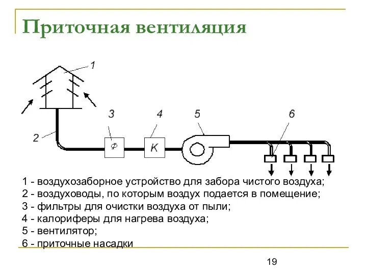 Приточная вентиляция 1 - воздухозаборное устройство для забора чистого воздуха; 2