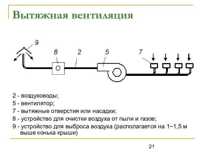 Вытяжная вентиляция 2 - воздуховоды; 5 - вентилятор; 7 - вытяжные