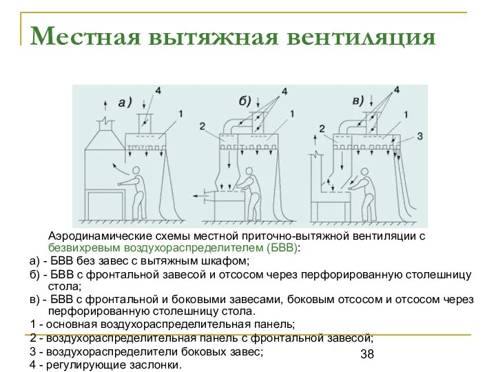 Местная вытяжная вентиляция Аэродинамические схемы местной приточно-вытяжной вентиляции с безвихревым воздухораспределителем