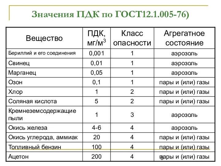 Значения ПДК по ГОСТ12.1.005-76)