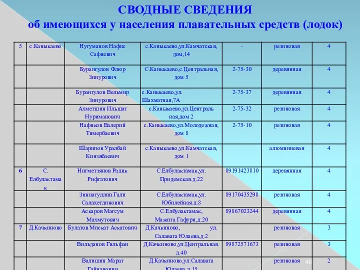 СВОДНЫЕ СВЕДЕНИЯ об имеющихся у населения плавательных средств (лодок)