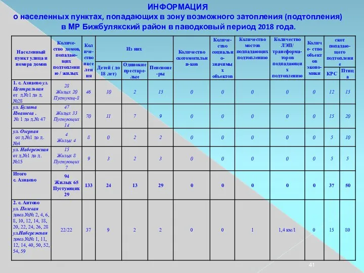 ИНФОРМАЦИЯ о населенных пунктах, попадающих в зону возможного затопления (подтопления) в