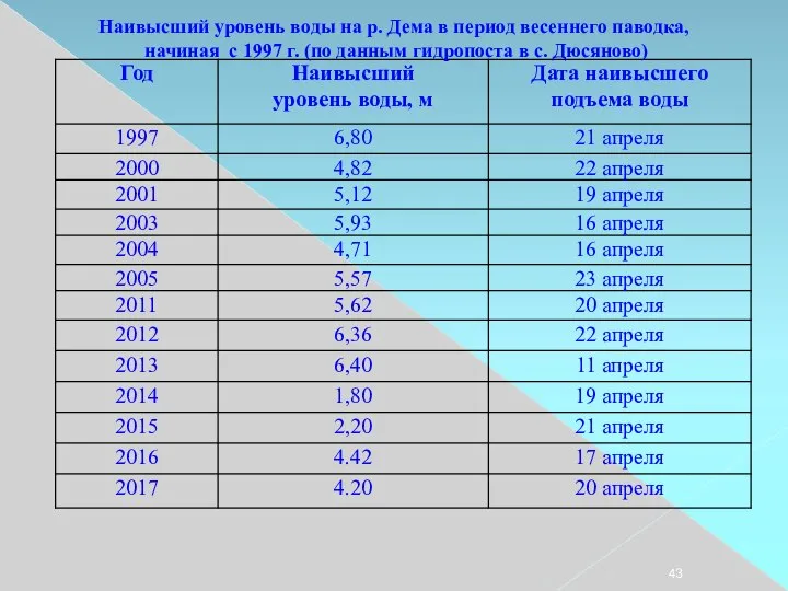 Наивысший уровень воды на р. Дема в период весеннего паводка, начиная