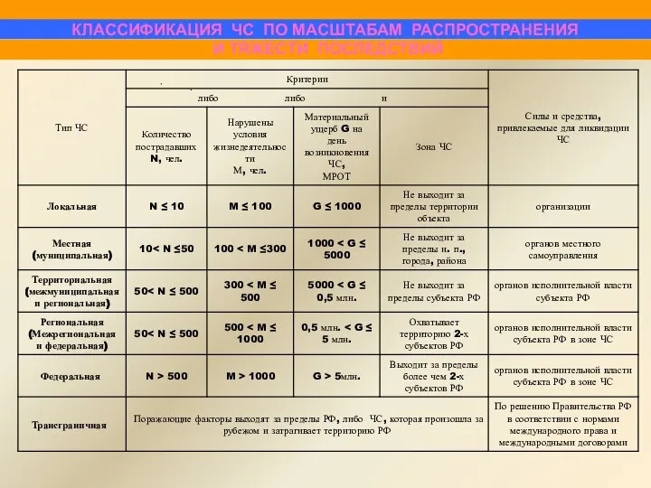 КЛАССИФИКАЦИЯ ЧС ПО МАСШТАБАМ РАСПРОСТРАНЕНИЯ И ТЯЖЕСТИ ПОСЛЕДСТВИЙ