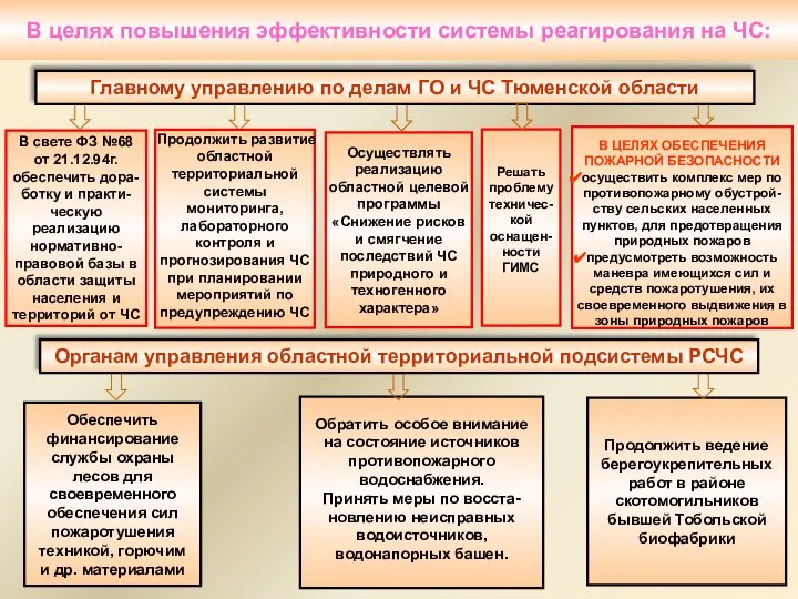 В свете ФЗ №68 от 21.12.94г. обеспечить дора-ботку и практи-ческую реализацию