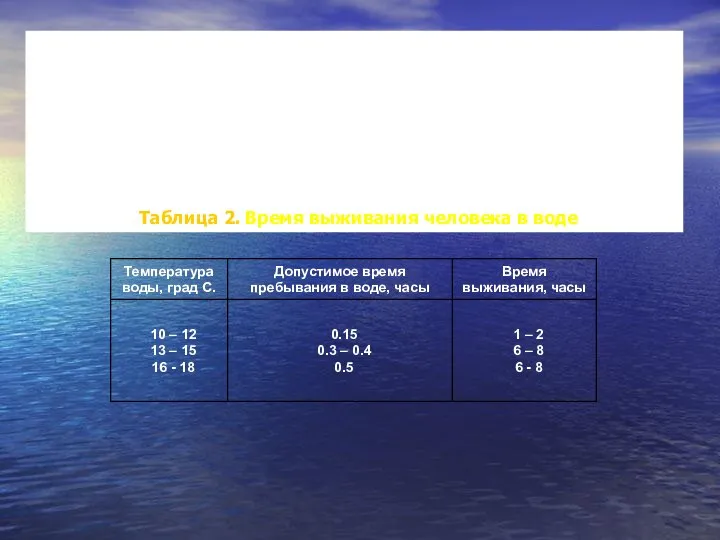 В табл. 2 приведены средние данные по времени выживания человека в