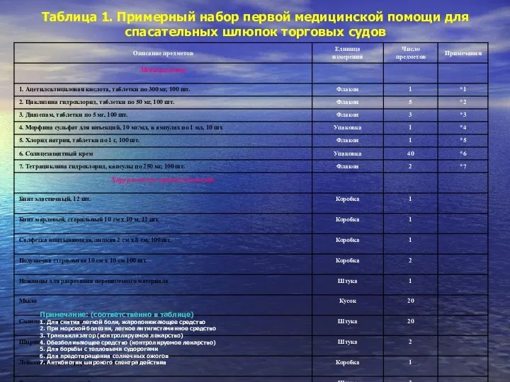 Таблица 1. Примерный набор первой медицинской помощи для спасательных шлюпок торговых