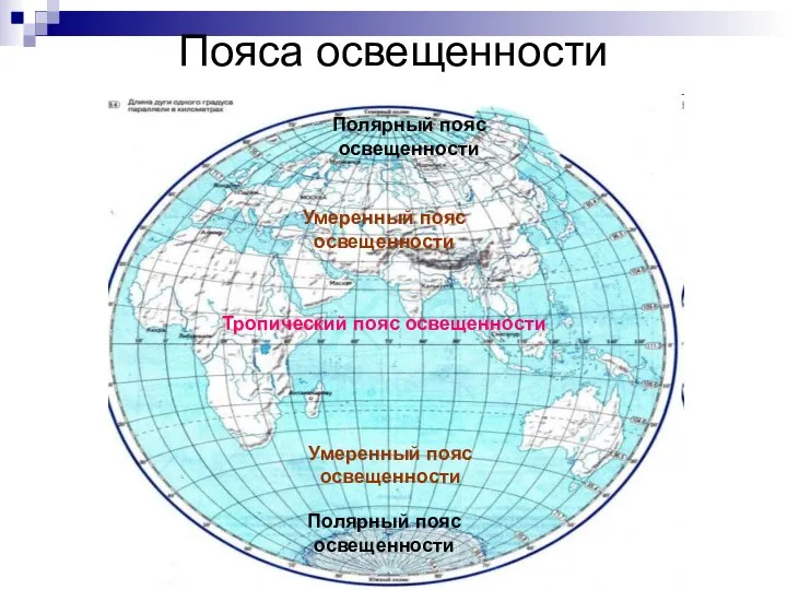 Пояса освещенности Тропический пояс освещенности Полярный пояс освещенности Полярный пояс освещенности