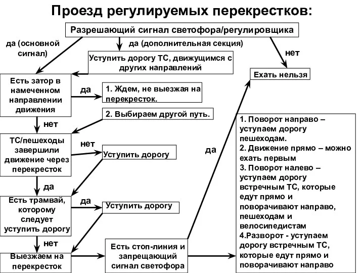 Проезд регулируемых перекрестков: Разрешающий сигнал светофора/регулировщика Выезжаем на перекресток Ехать нельзя