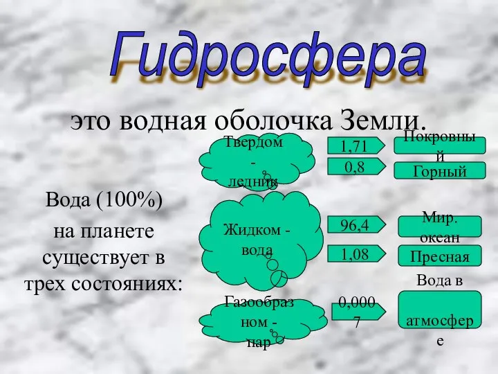 это водная оболочка Земли. Вода (100%) на планете существует в трех