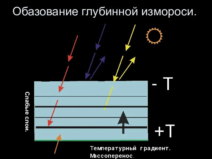 Обазование глубинной измороси. Слабые слои.