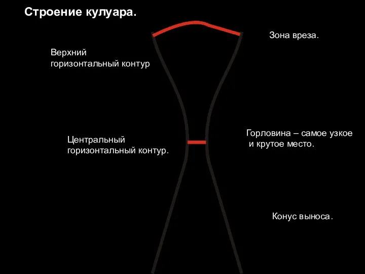 Зона вреза. Горловина – самое узкое и крутое место. Конус выноса.