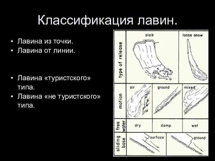 Классификация лавин. Лавина из точки. Лавина от линии. Лавина «туристского» типа. Лавина «не туристского» типа.