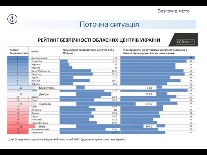 Поточна ситуація Безпечне місто