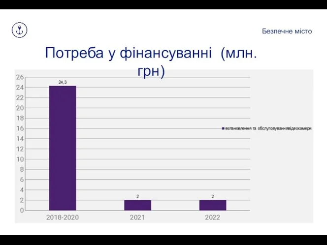 Потреба у фінансуванні (млн.грн) Безпечне місто