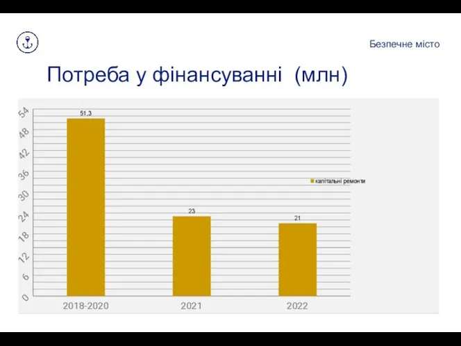 Потреба у фінансуванні (млн) Безпечне місто