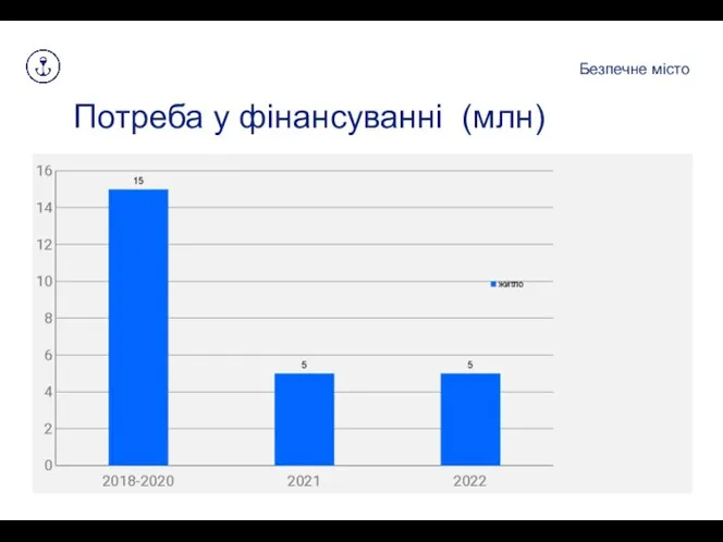 Потреба у фінансуванні (млн) Безпечне місто