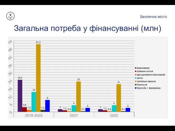 Загальна потреба у фінансуванні (млн) Безпечне місто