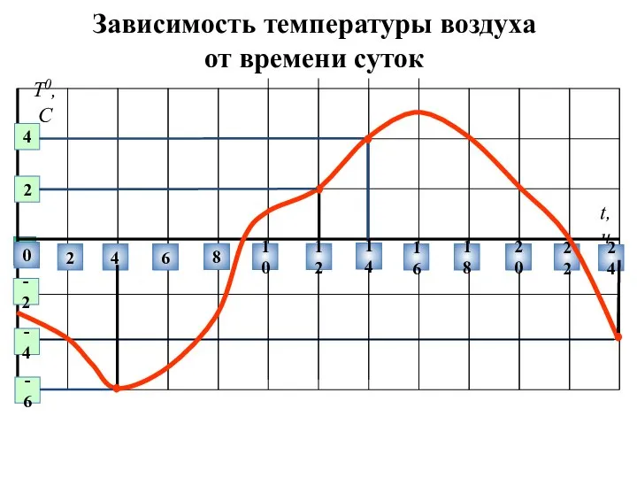 Зависимость температуры воздуха от времени суток 0 2 4 6 8