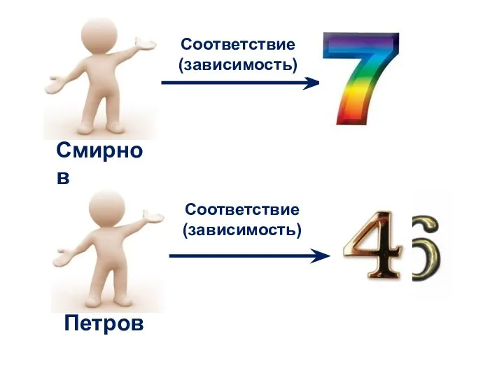 Петров Смирнов Соответствие (зависимость) Соответствие (зависимость)