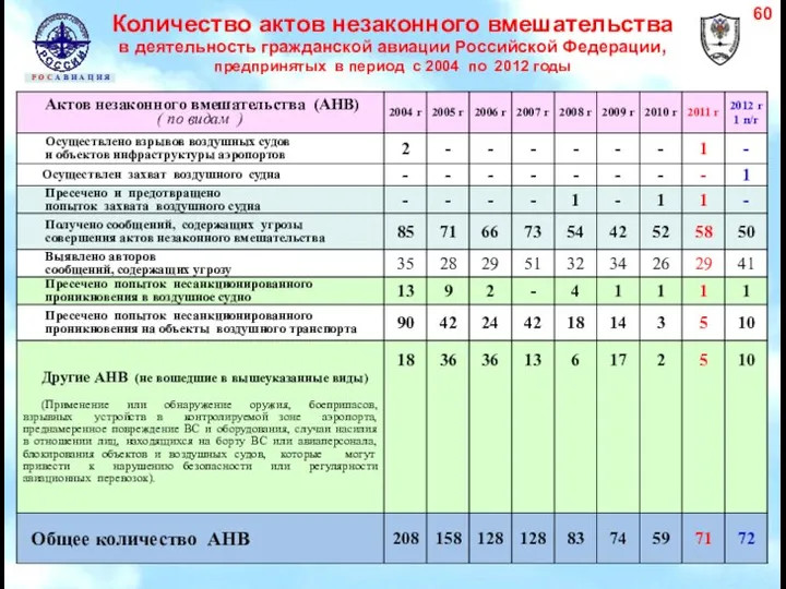 Количество актов незаконного вмешательства в деятельность гражданской авиации Российской Федерации, предпринятых