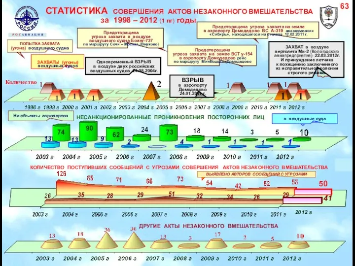 СТАТИСТИКА СОВЕРШЕНИЯ АКТОВ НЕЗАКОННОГО ВМЕШАТЕЛЬСТВА за 1998 – 2012 (1 пг)