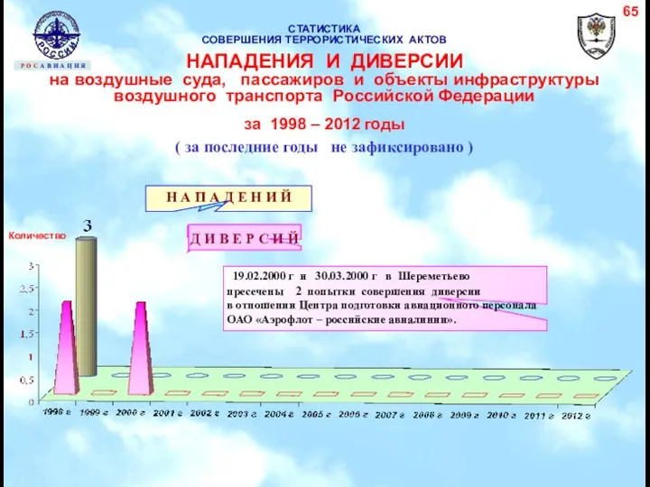 19.02.2000 г и 30.03.2000 г в Шереметьево пресечены 2 попытки совершения