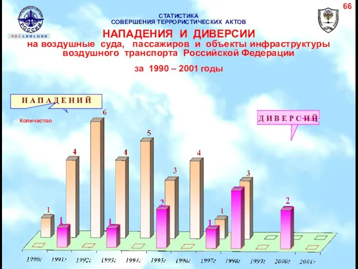 СТАТИСТИКА СОВЕРШЕНИЯ ТЕРРОРИСТИЧЕСКИХ АКТОВ НАПАДЕНИЯ И ДИВЕРСИИ на воздушные суда, пассажиров